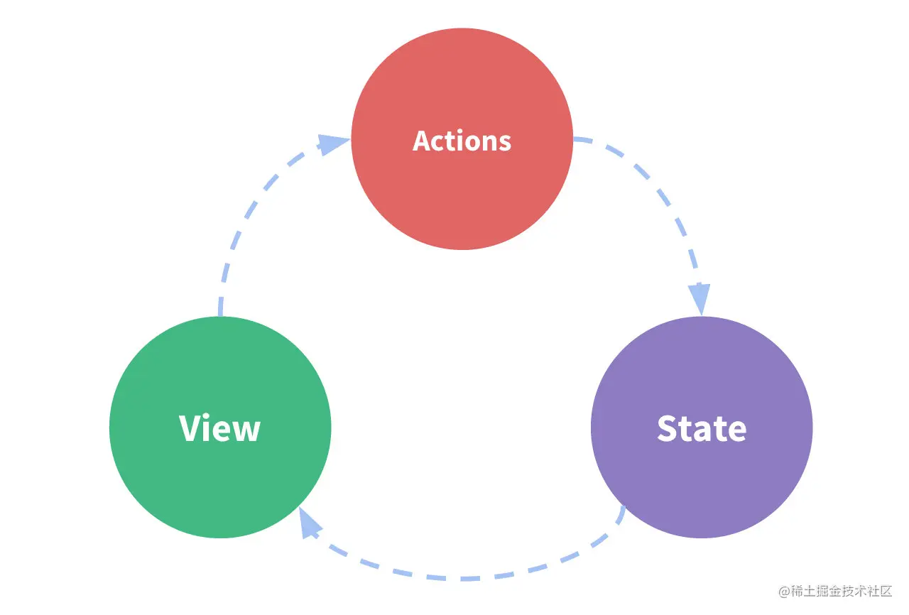 View、Action、State 单向循环示意图（已本地化）