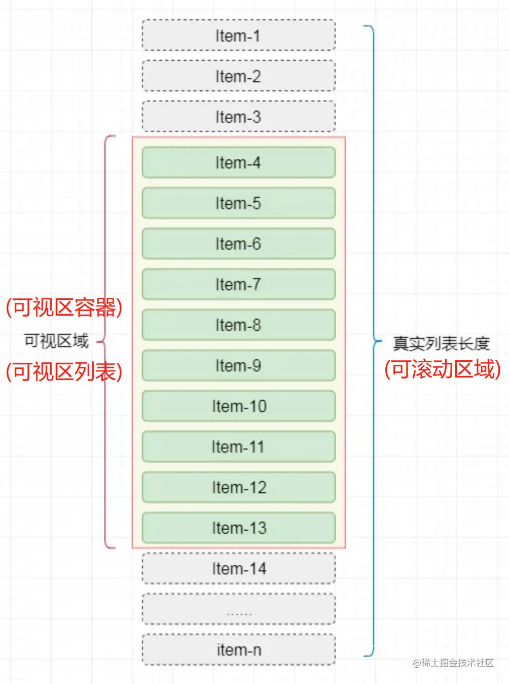 虚拟列表三层结构示意图（已本地化）