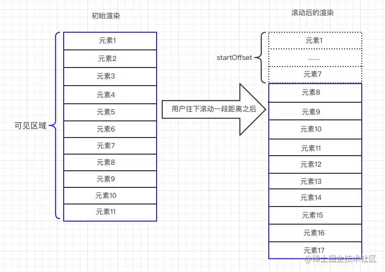 滚动时起止索引和偏移量示意图（已本地化）