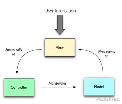 经典 MVC 结构示意图（已本地化）