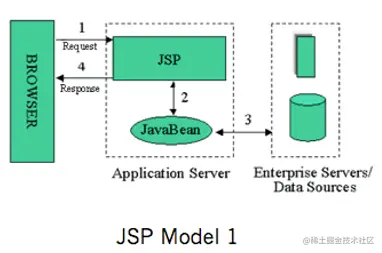 JSP Model 1 示意图（已本地化）