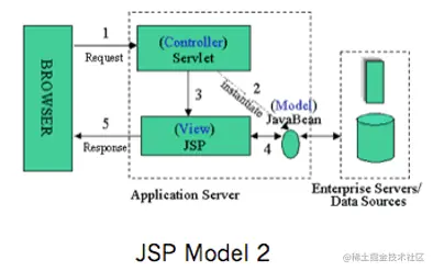 JSP Model 2 示意图（已本地化）