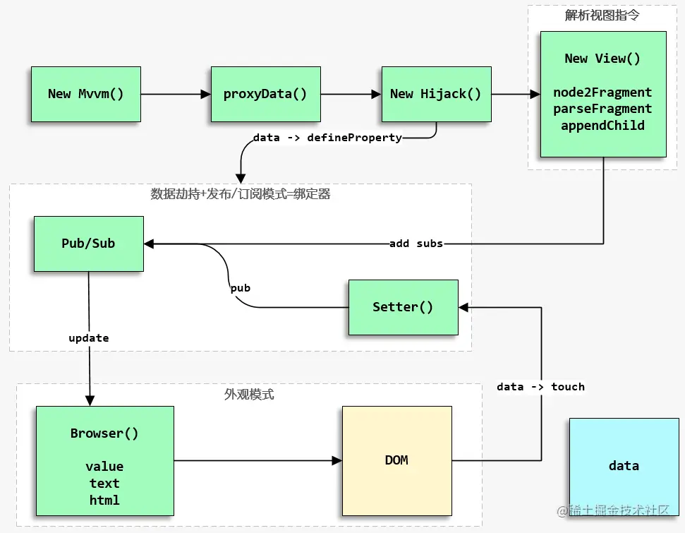 Vue 3 Proxy 响应式流程示意图（已本地化）