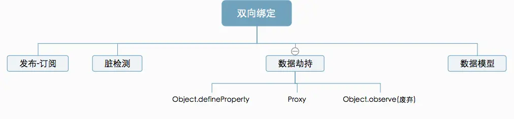 属性拦截、响应式和视图更新的关系（已本地化）