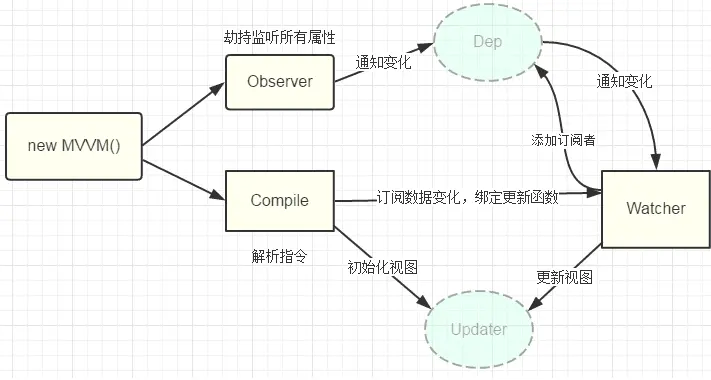 Observer、Compile、Dep、Watcher 的关系（已本地化）