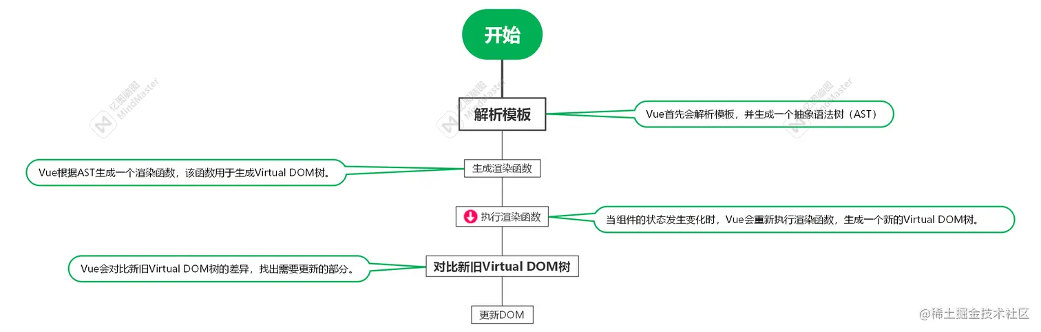 Vue 渲染流程示意图（已本地化）