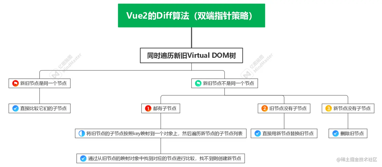 Vue 2 双端 Diff 示意图（已本地化）