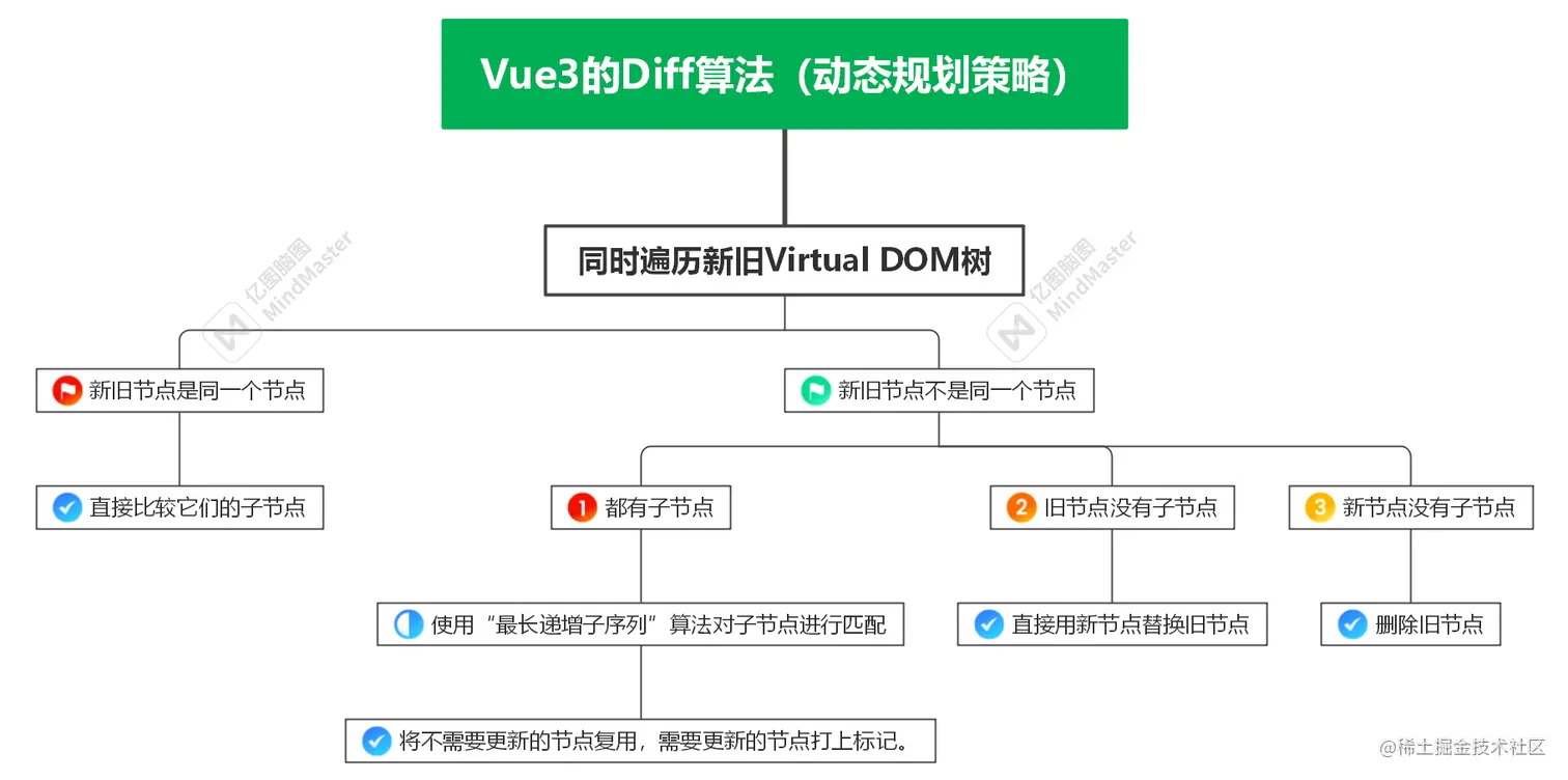 Vue 3 keyed Diff 的匹配示意图（已本地化）