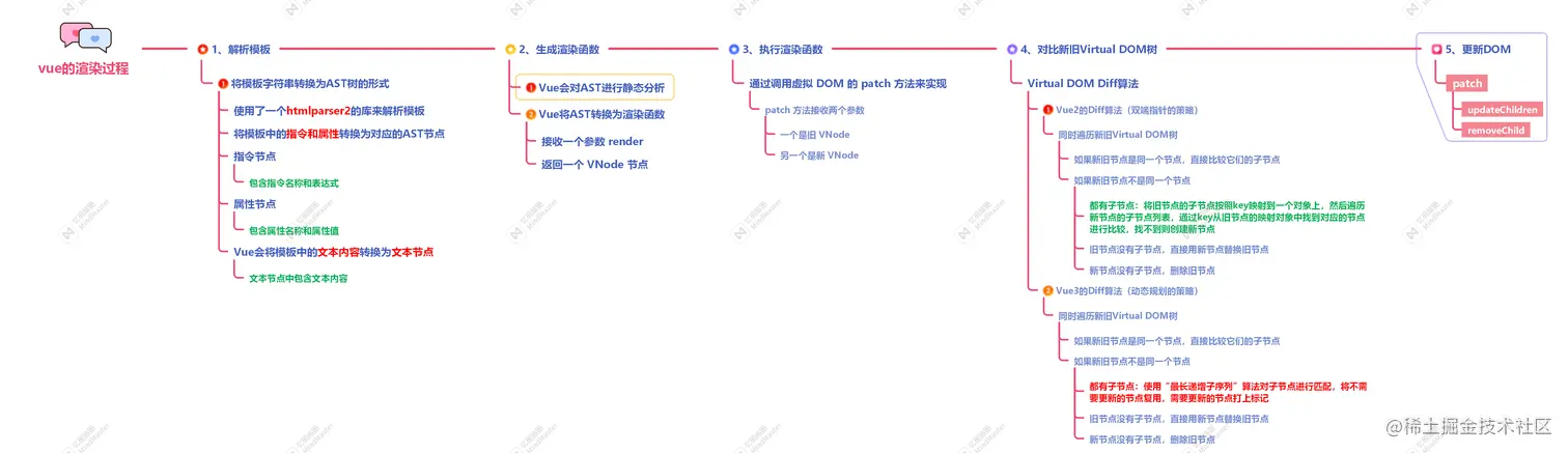 Vue 渲染与编译优化示意图（已本地化）