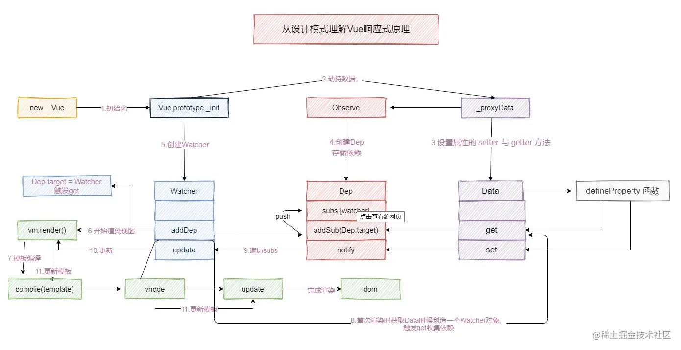 Vue 2 响应式到渲染更新的关系（已本地化）