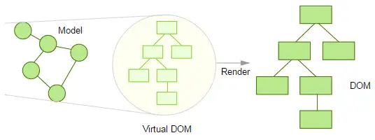 模型数据、Virtual DOM 与 DOM 的关系（已本地化）