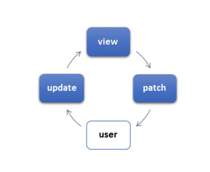 View、update、patch 和 user 的循环关系（已本地化）