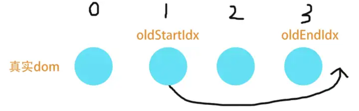 Snabbdom 双端 Diff 中旧头移动到新尾的示意图（已本地化）
