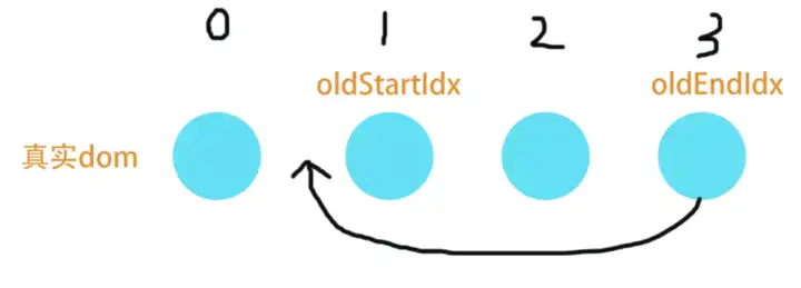 Snabbdom 双端 Diff 中旧尾移动到新头的示意图（已本地化）