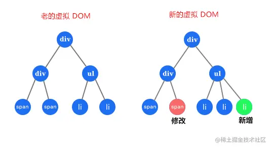 Diff 同层级比较示意图（已本地化）