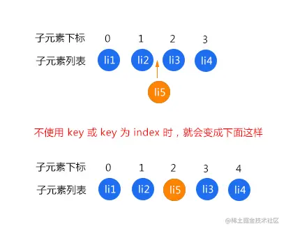 使用稳定 key 的列表更新示意图（已本地化）