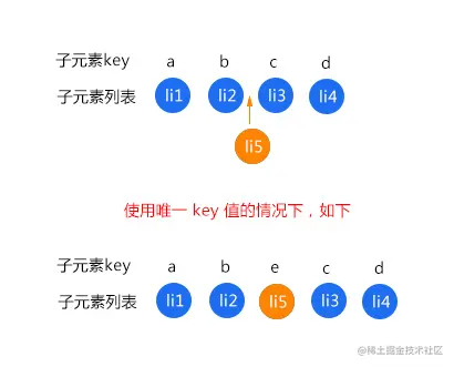 Vue 2 双端 Diff 四种比较情况（已本地化）