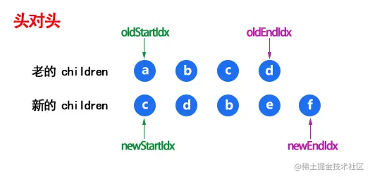 Vue 3 keyed children 的 Diff 示意图（已本地化）