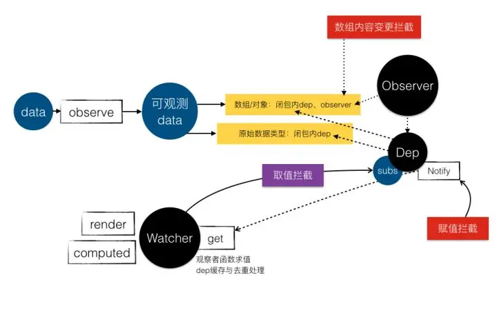 Vue 2 配置 Observer 和 Dep 的示意图（已本地化）