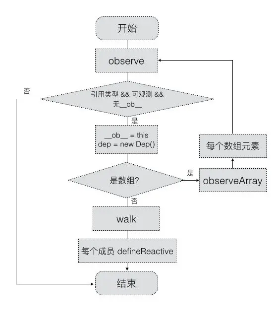 依赖收集阶段示意图（已本地化）