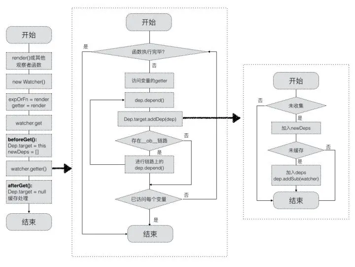 依赖通知阶段示意图（已本地化）