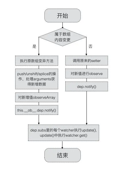 依赖收集、派发和更新总结图（已本地化）