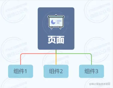 子组件中包含可复用内容的示例（原文图片已本地化）