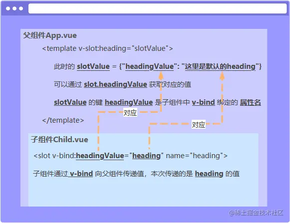 作用域插槽接收数据的示例（原文图片已本地化）