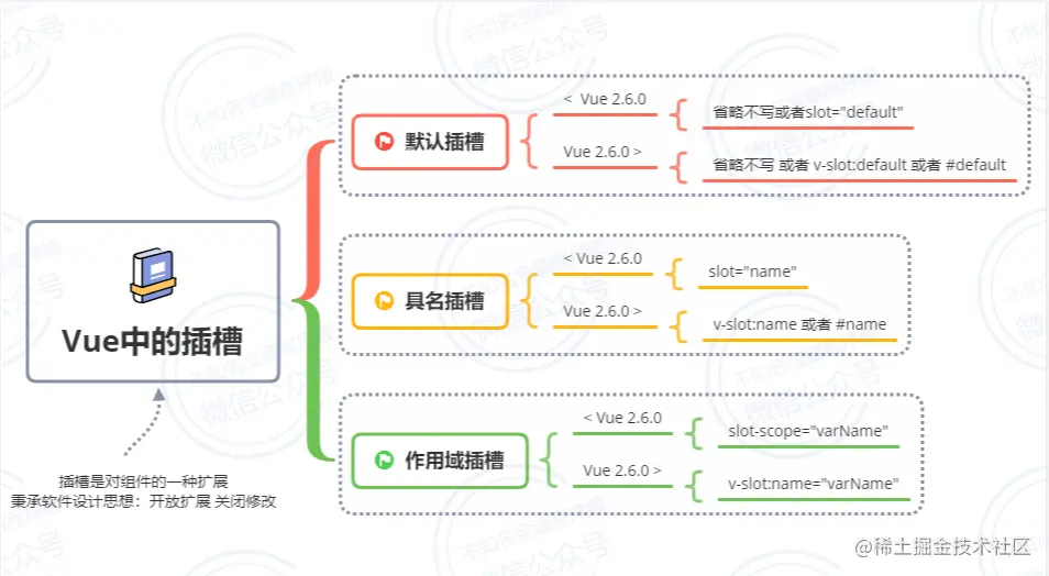 旧版作用域插槽示例（原文图片已本地化）