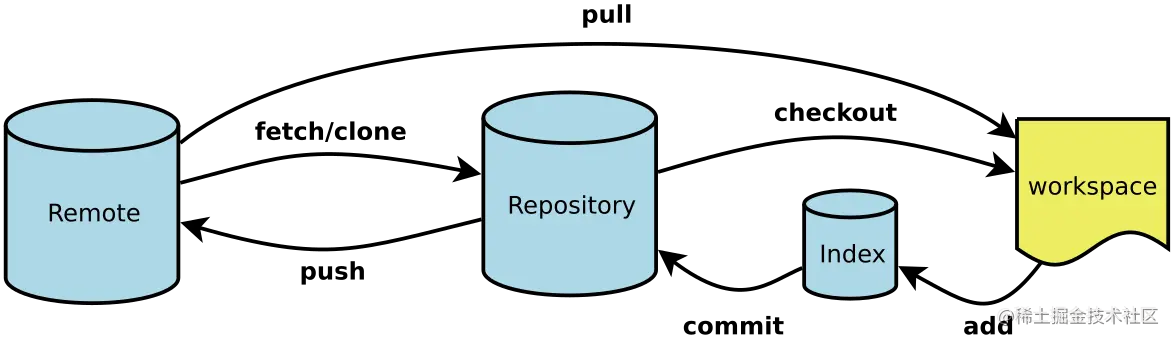 Git 工作区、暂存区、本地仓库和远程仓库流程图
