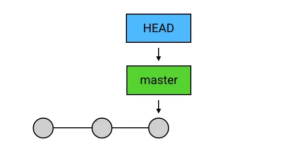 HEAD 指向当前分支
