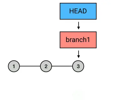 使用 commit --amend 修改最近提交