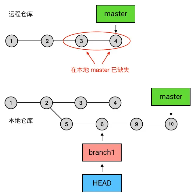 rebase 改写提交身份示意