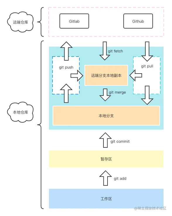Git 区域与工作流示意图