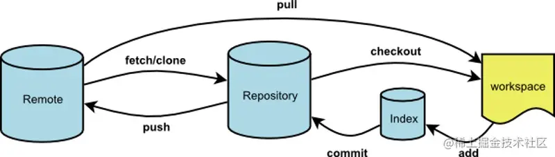 Git 四个工作区域