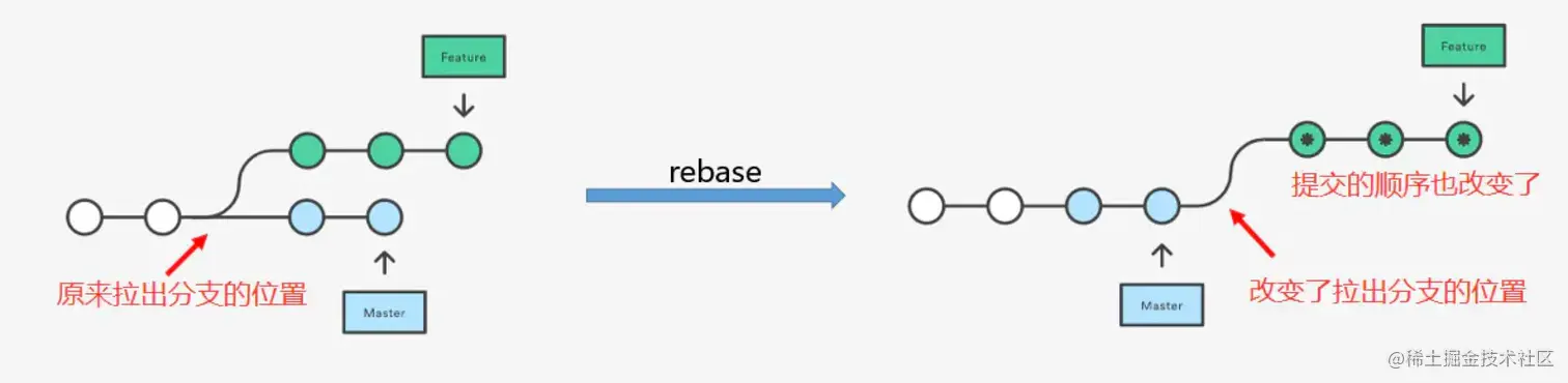 rebase 基本原理