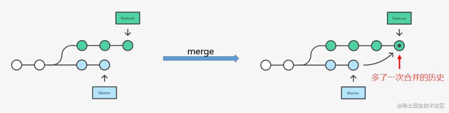 merge 与 rebase 的历史差异