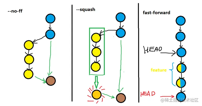 Git merge 合并方式示意图